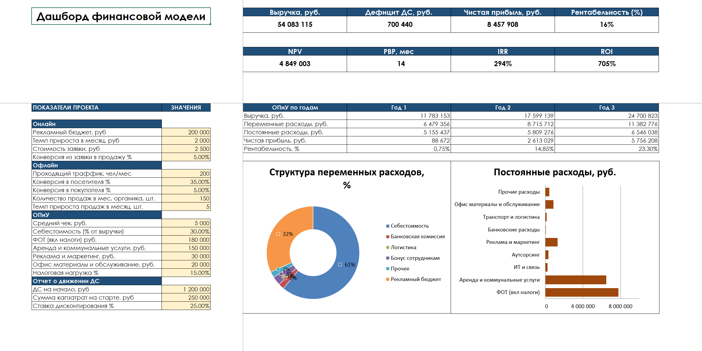 Дашборд финансовой модели