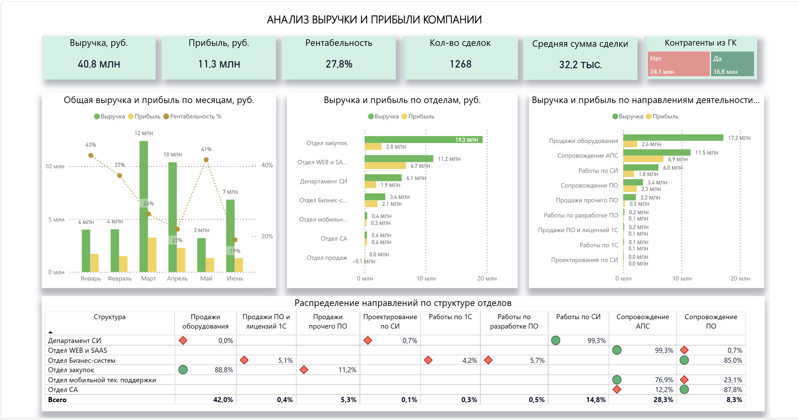 Управленческий дашборд 1